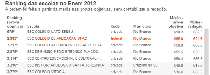CAP tem destaque estadual no Enem 2012