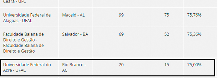 Curso de Direito da Ufac figura entre os melhores do país